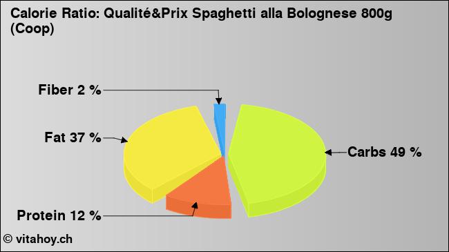 Calorie ratio: Qualité&Prix Spaghetti alla Bolognese 800g (Coop) (chart, nutrition data)