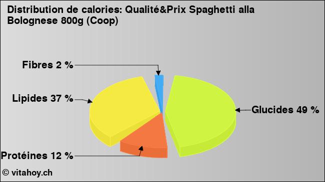 Calories: Qualité&Prix Spaghetti alla Bolognese 800g (Coop) (diagramme, valeurs nutritives)