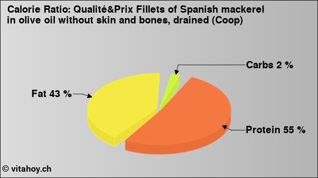 Calorie ratio: Qualité&Prix Fillets of Spanish mackerel in olive oil without skin and bones, drained (Coop) (chart, nutrition data)