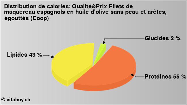 Calories: Qualité&Prix Filets de maquereau espagnols en huile d'olive sans peau et arêtes, égouttés (Coop) (diagramme, valeurs nutritives)
