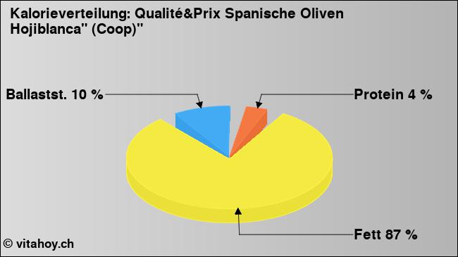 Kalorienverteilung: Qualité&Prix Spanische Oliven Hojiblanca