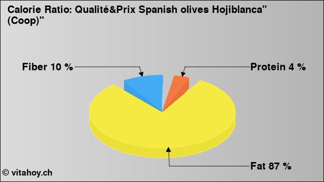 Calorie ratio: Qualité&Prix Spanish olives Hojiblanca
