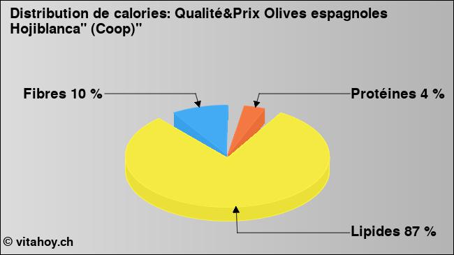 Calories: Qualité&Prix Olives espagnoles Hojiblanca