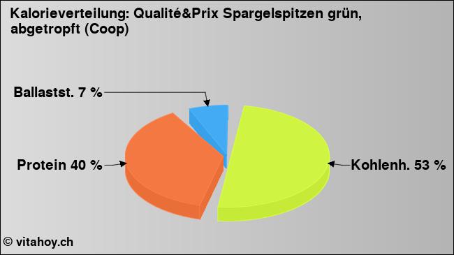 Kalorienverteilung: Qualité&Prix Spargelspitzen grün, abgetropft (Coop) (Grafik, Nährwerte)