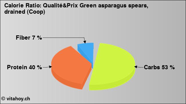 Calorie ratio: Qualité&Prix Green asparagus spears, drained (Coop) (chart, nutrition data)