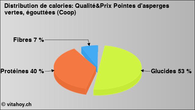 Calories: Qualité&Prix Pointes d'asperges vertes, égouttées (Coop) (diagramme, valeurs nutritives)