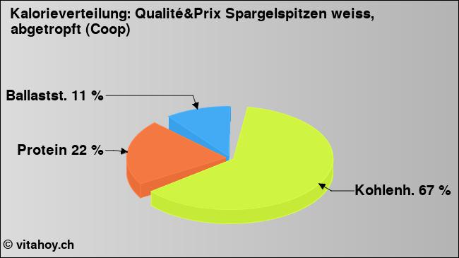 Kalorienverteilung: Qualité&Prix Spargelspitzen weiss, abgetropft (Coop) (Grafik, Nährwerte)