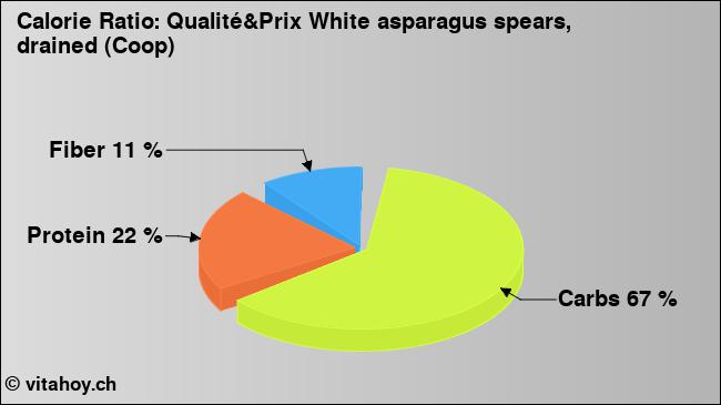 Calorie ratio: Qualité&Prix White asparagus spears, drained (Coop) (chart, nutrition data)