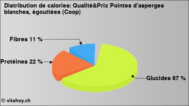 Calories: Qualité&Prix Pointes d'asperges blanches, égouttées (Coop) (diagramme, valeurs nutritives)