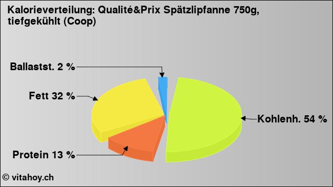 Kalorienverteilung: Qualité&Prix Spätzlipfanne 750g, tiefgekühlt (Coop) (Grafik, Nährwerte)