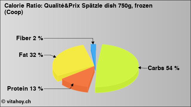 Calorie ratio: Qualité&Prix Spätzle dish 750g, frozen (Coop) (chart, nutrition data)