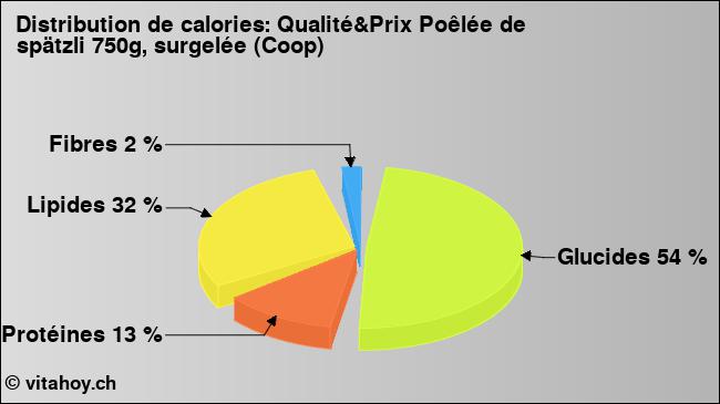 Calories: Qualité&Prix Poêlée de spätzli 750g, surgelée (Coop) (diagramme, valeurs nutritives)