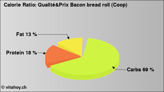 Calorie ratio: Qualité&Prix Bacon bread roll (Coop) (chart, nutrition data)