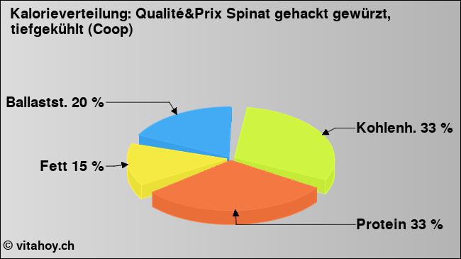 Kalorienverteilung: Qualité&Prix Spinat gehackt gewürzt, tiefgekühlt (Coop) (Grafik, Nährwerte)