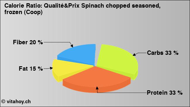 Calorie ratio: Qualité&Prix Spinach chopped seasoned, frozen (Coop) (chart, nutrition data)