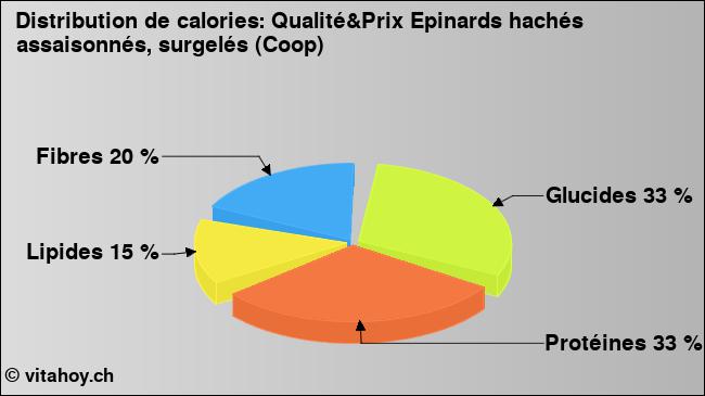 Calories: Qualité&Prix Epinards hachés assaisonnés, surgelés (Coop) (diagramme, valeurs nutritives)