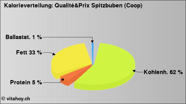 Kalorienverteilung: Qualité&Prix Spitzbuben (Coop) (Grafik, Nährwerte)