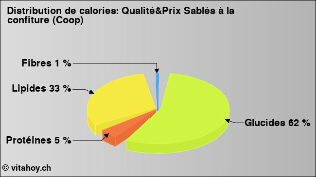 Calories: Qualité&Prix Sablés à la confiture (Coop) (diagramme, valeurs nutritives)