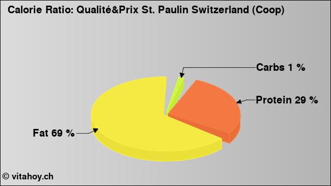 Calorie ratio: Qualité&Prix St. Paulin Switzerland (Coop) (chart, nutrition data)