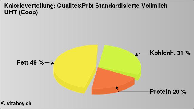 Kalorienverteilung: Qualité&Prix Standardisierte Vollmilch UHT (Coop) (Grafik, Nährwerte)