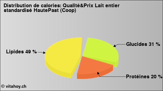 Calories: Qualité&Prix Lait entier standardisé HautePast (Coop) (diagramme, valeurs nutritives)