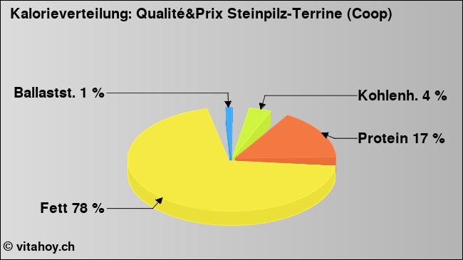 Kalorienverteilung: Qualité&Prix Steinpilz-Terrine (Coop) (Grafik, Nährwerte)