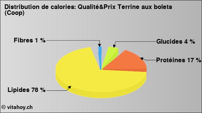 Calories: Qualité&Prix Terrine aux bolets (Coop) (diagramme, valeurs nutritives)