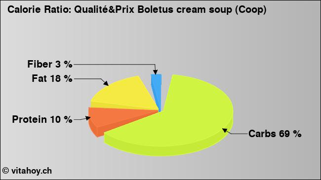 Calorie ratio: Qualité&Prix Boletus cream soup (Coop) (chart, nutrition data)
