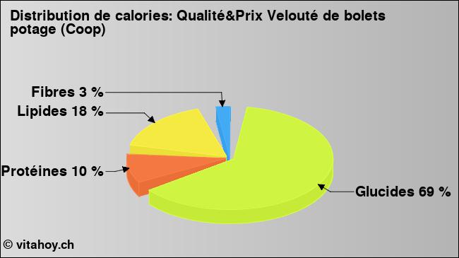 Calories: Qualité&Prix Velouté de bolets potage (Coop) (diagramme, valeurs nutritives)