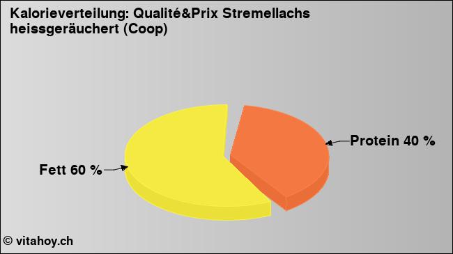 Kalorienverteilung: Qualité&Prix Stremellachs heissgeräuchert (Coop) (Grafik, Nährwerte)