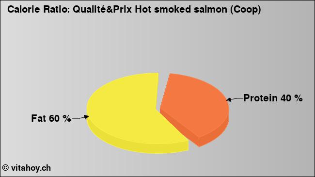 Calorie ratio: Qualité&Prix Hot smoked salmon (Coop) (chart, nutrition data)