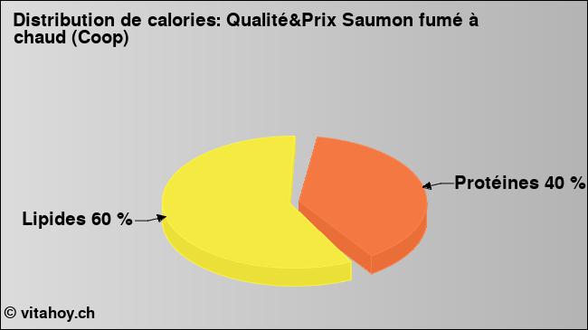 Calories: Qualité&Prix Saumon fumé à chaud (Coop) (diagramme, valeurs nutritives)