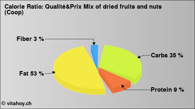 Calorie ratio: Qualité&Prix Mix of dried fruits and nuts (Coop) (chart, nutrition data)