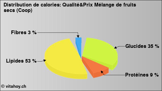 Calories: Qualité&Prix Mélange de fruits secs (Coop) (diagramme, valeurs nutritives)