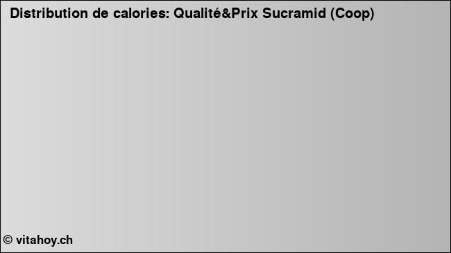 Calories: Qualité&Prix Sucramid (Coop) (diagramme, valeurs nutritives)