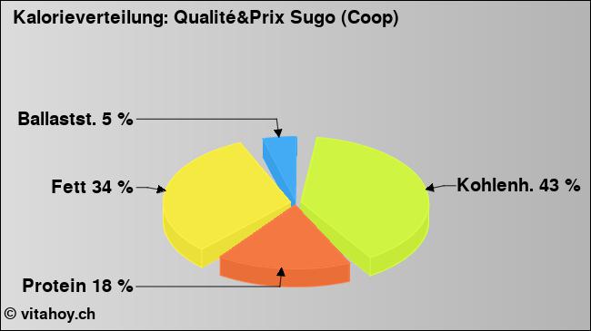Kalorienverteilung: Qualité&Prix Sugo (Coop) (Grafik, Nährwerte)