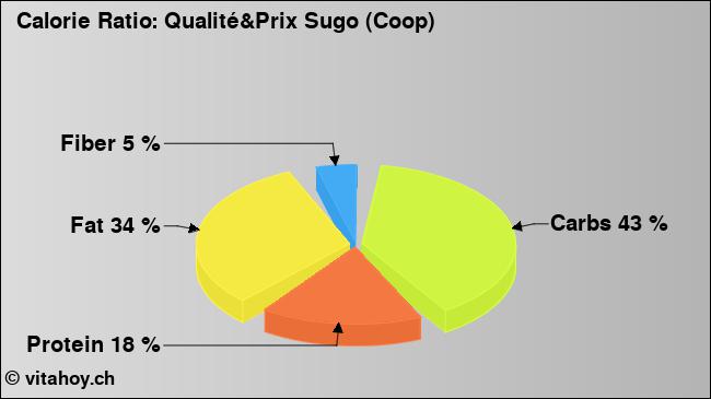 Calorie ratio: Qualité&Prix Sugo (Coop) (chart, nutrition data)
