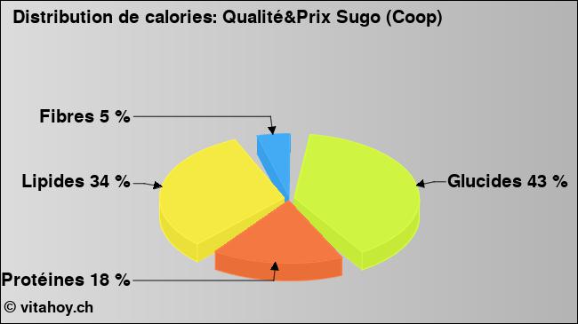 Calories: Qualité&Prix Sugo (Coop) (diagramme, valeurs nutritives)