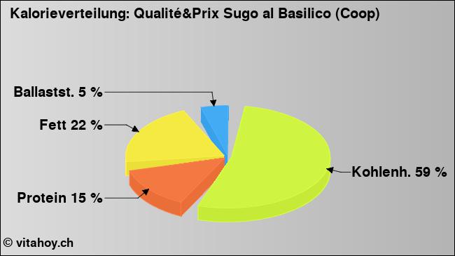 Kalorienverteilung: Qualité&Prix Sugo al Basilico (Coop) (Grafik, Nährwerte)