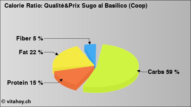 Calorie ratio: Qualité&Prix Sugo al Basilico (Coop) (chart, nutrition data)