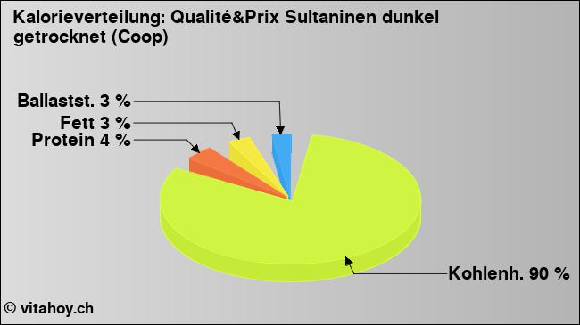 Kalorienverteilung: Qualité&Prix Sultaninen dunkel getrocknet (Coop) (Grafik, Nährwerte)