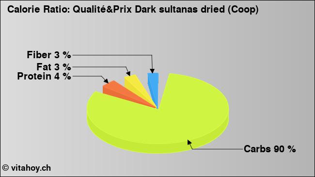 Calorie ratio: Qualité&Prix Dark sultanas dried (Coop) (chart, nutrition data)