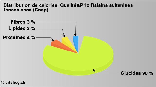 Calories: Qualité&Prix Raisins sultanines foncés secs (Coop) (diagramme, valeurs nutritives)