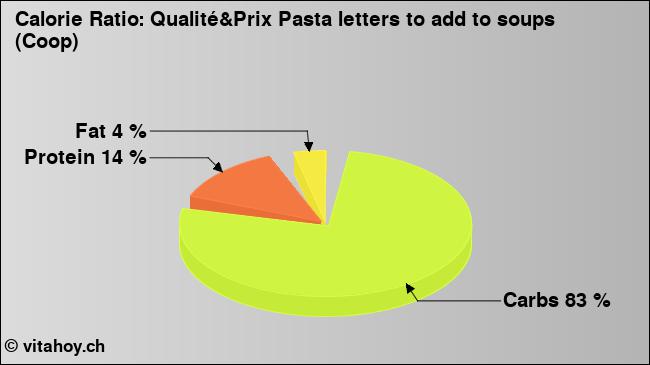 Calorie ratio: Qualité&Prix Pasta letters to add to soups (Coop) (chart, nutrition data)