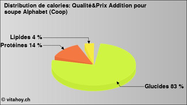 Calories: Qualité&Prix Addition pour soupe Alphabet (Coop) (diagramme, valeurs nutritives)