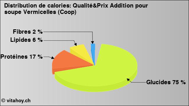 Calories: Qualité&Prix Addition pour soupe Vermicelles (Coop) (diagramme, valeurs nutritives)