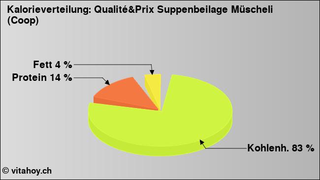 Kalorienverteilung: Qualité&Prix Suppenbeilage Müscheli (Coop) (Grafik, Nährwerte)