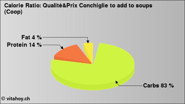 Calorie ratio: Qualité&Prix Conchiglie to add to soups (Coop) (chart, nutrition data)