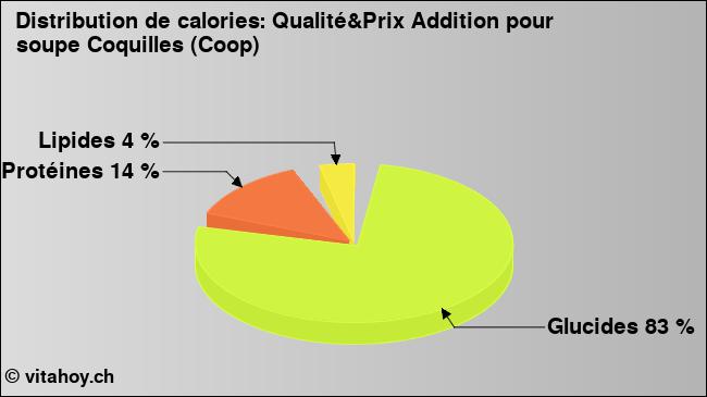 Calories: Qualité&Prix Addition pour soupe Coquilles (Coop) (diagramme, valeurs nutritives)