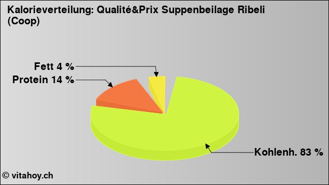 Kalorienverteilung: Qualité&Prix Suppenbeilage Ribeli (Coop) (Grafik, Nährwerte)